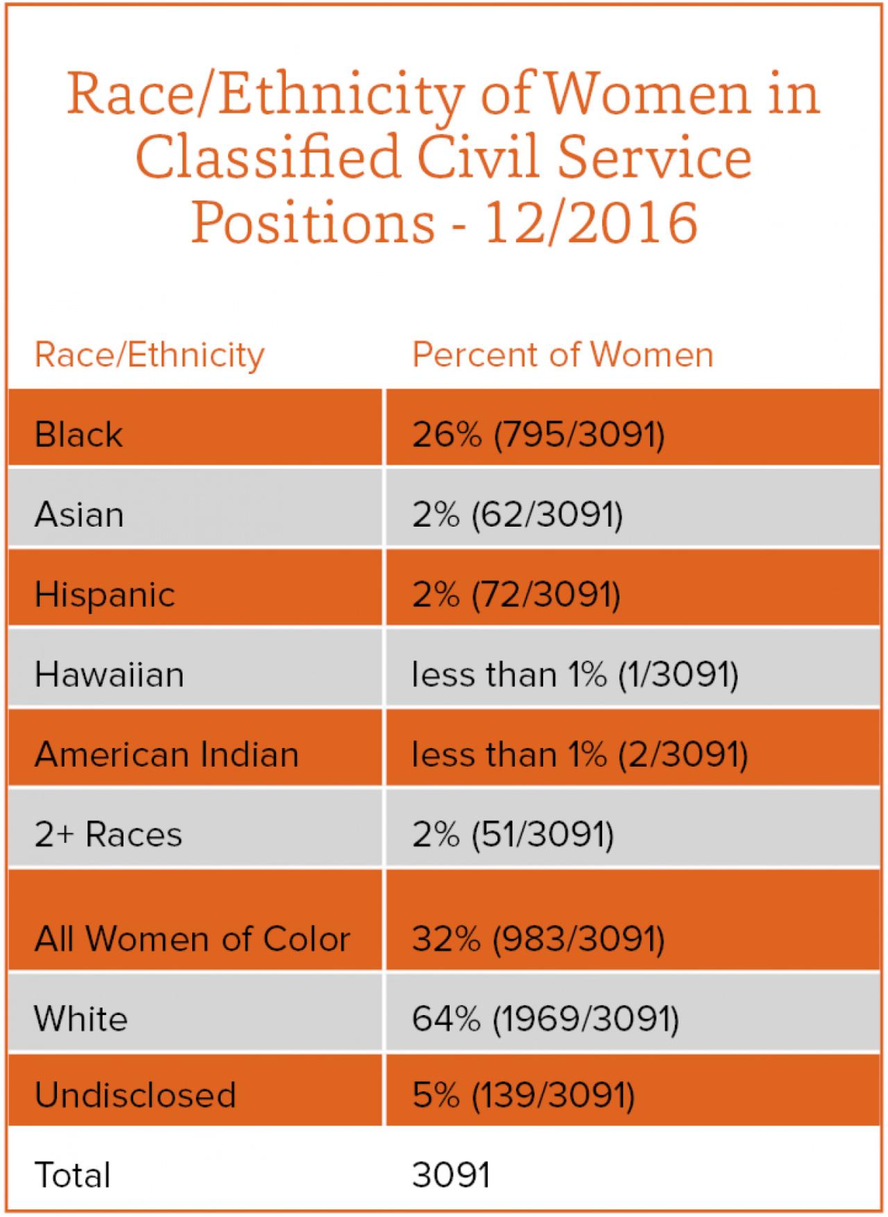 Race ethnicity of women in classified civil service positions