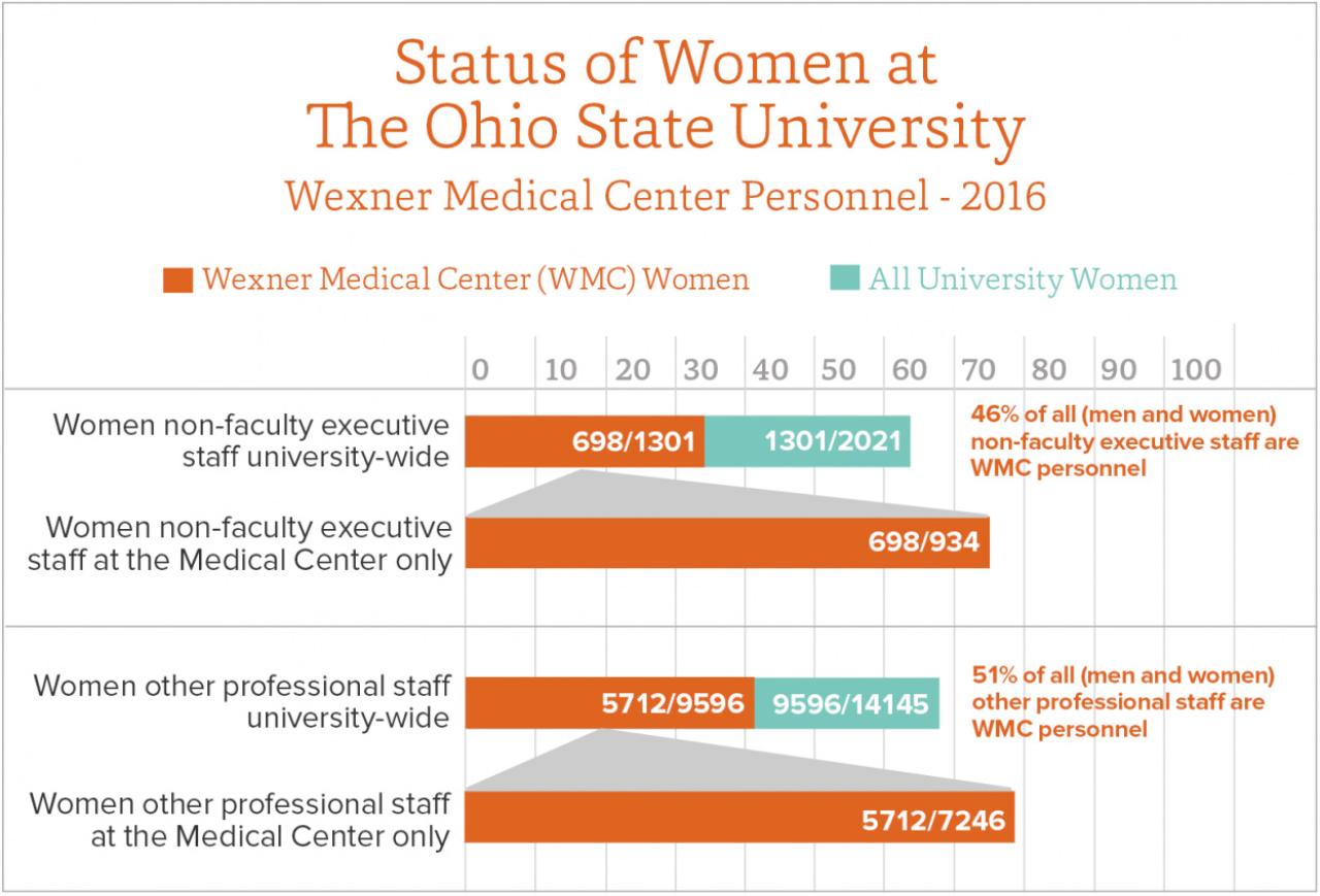 Status of women at Ohio State