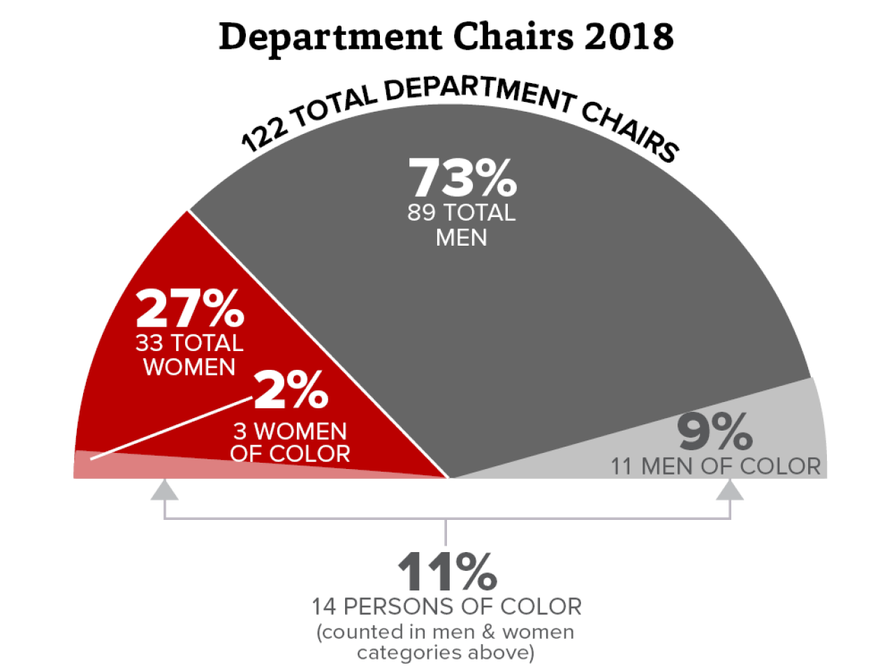 Department Chairs 2018 graphic