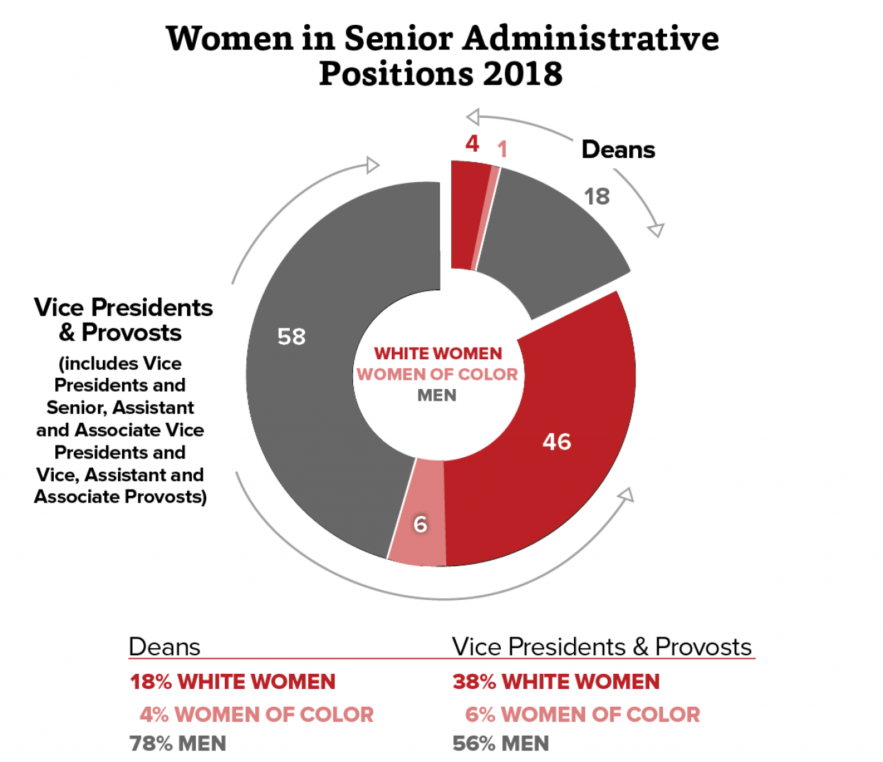 Women in Senior Administrative Positions 2018 graphic