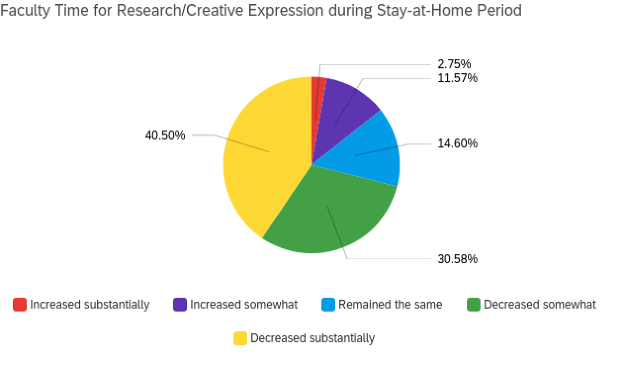 Faculty Research Time Pie Chart