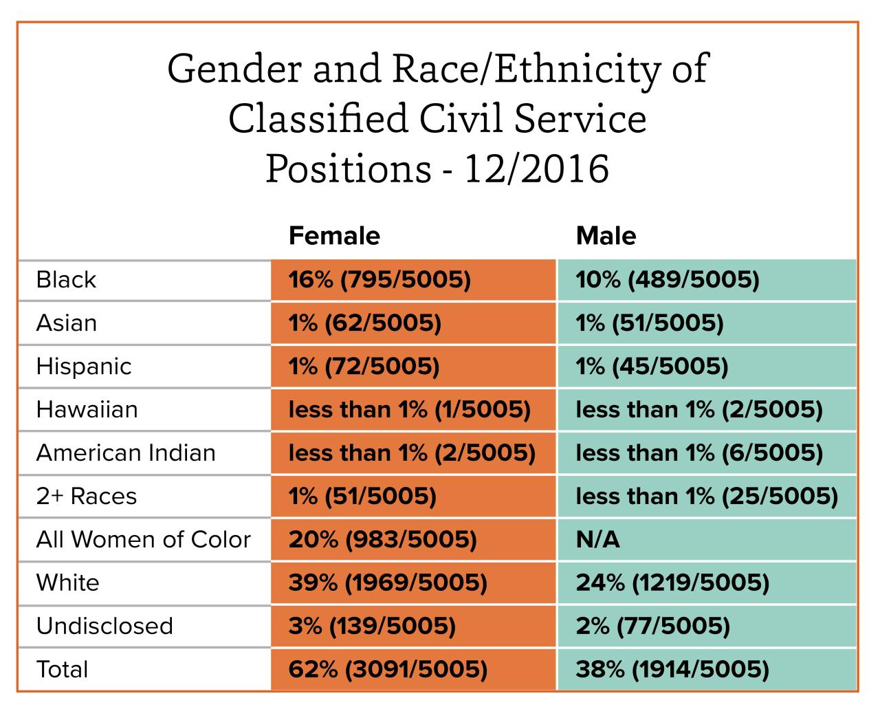 A data table with information on gender and race/ethnicity of classified civil service positions at The Ohio State University as of December 2016. 62% of classified civil service positions were filled by women, and 38% were filled by men. 39% of these roles were filled by white women, and 24% were filled by white men.  