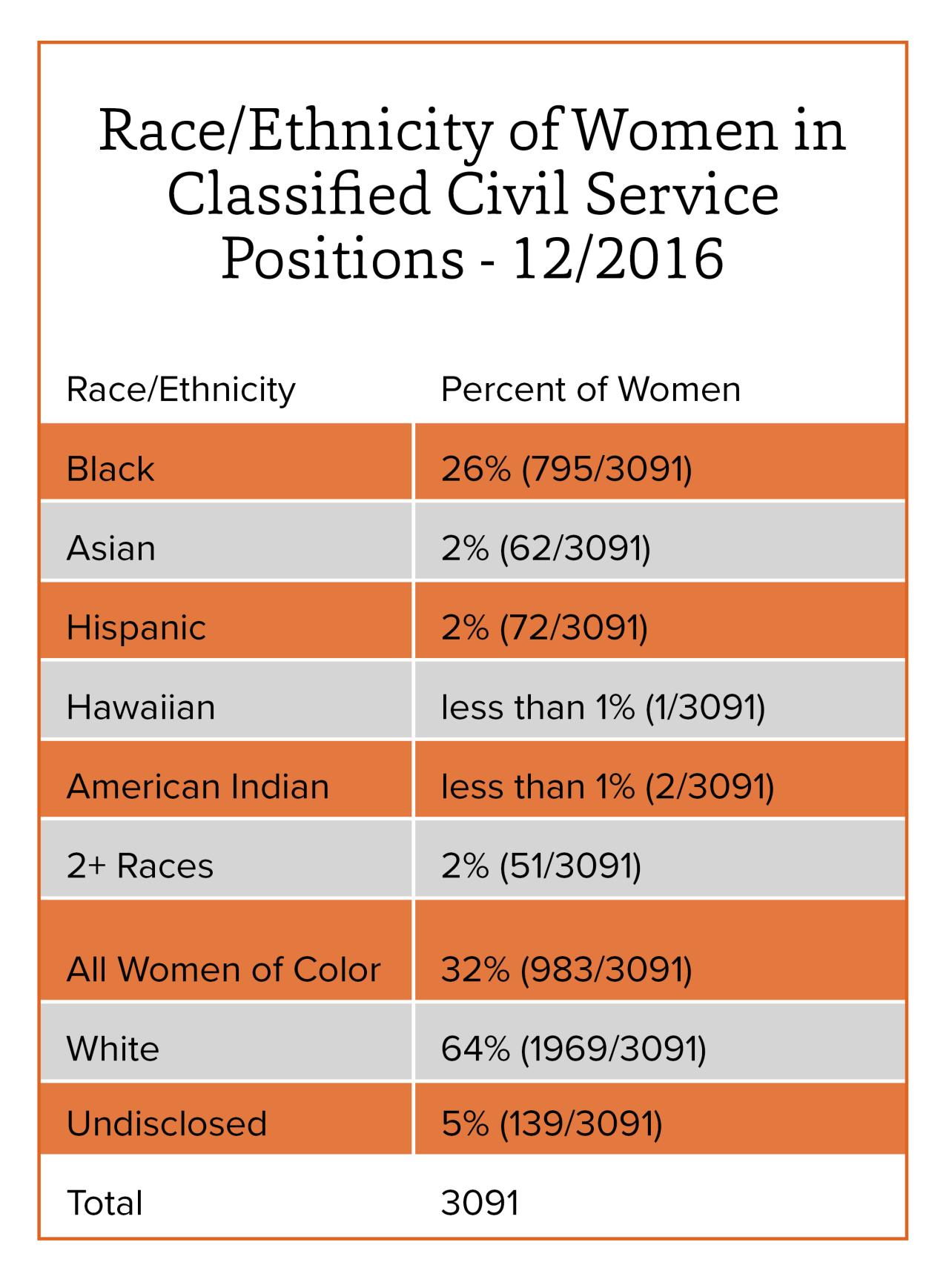 A table with data on race/ethnicity of women in classified civil service positions at The Ohio State University as of December 2016. Of the 3091 total women in these roles, 32% are women of color, while 64% are white women.