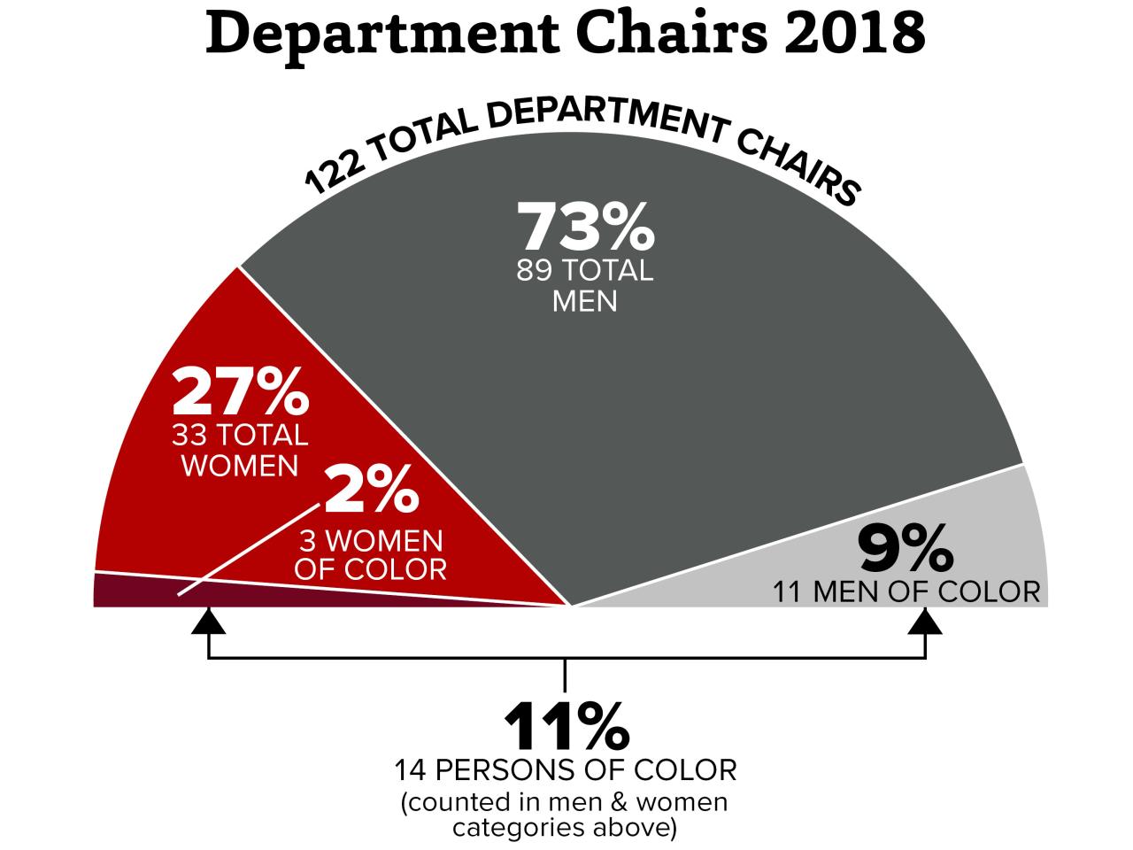 A half pie chart with four slices titled “Department Chairs 2018” that demonstrates the distribution of race and gender among the 122 department chairs at Ohio State. There are 89 male department chairs (73%), 11 of which are men of color (9%). There are 33 female department chairs (27%), 3 of whom are women of color (2%). 14 of 122 department chairs (11%) are persons of color. 