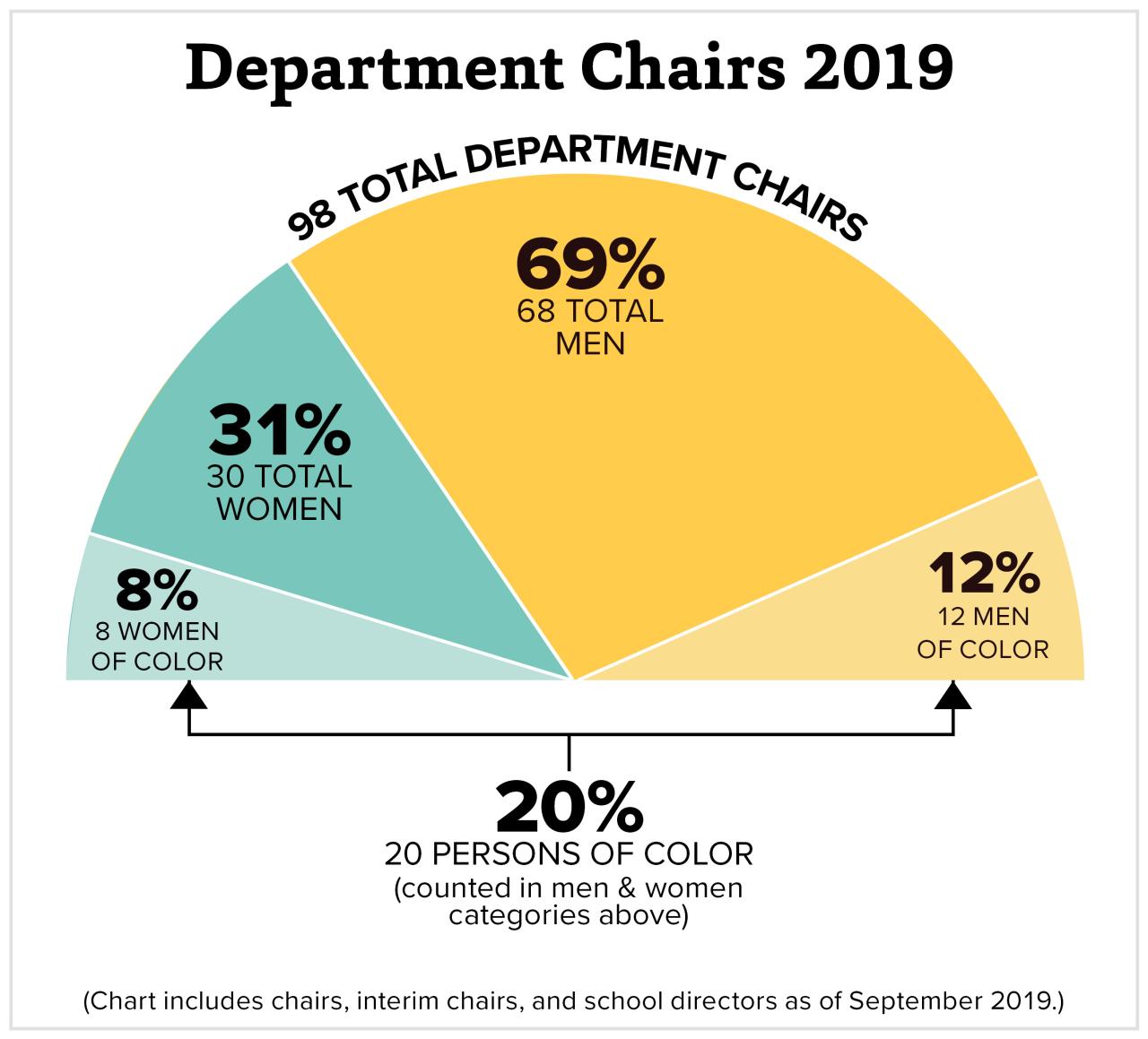 A half pie chart with four slices titled “Department Chairs 2019” that demonstrates the distribution of race and gender among the 98 department chairs at Ohio State. There are 68 male department chairs (69%), 12 of which are men of color (12%). There are 30 female department chairs (31%), 8 of whom are women of color (8%). 20 of 98 department chairs (20%) are persons of color. The legend below the graph reads "(Chart includes chairs, interim chairs, and school directors as of September 2019).” 