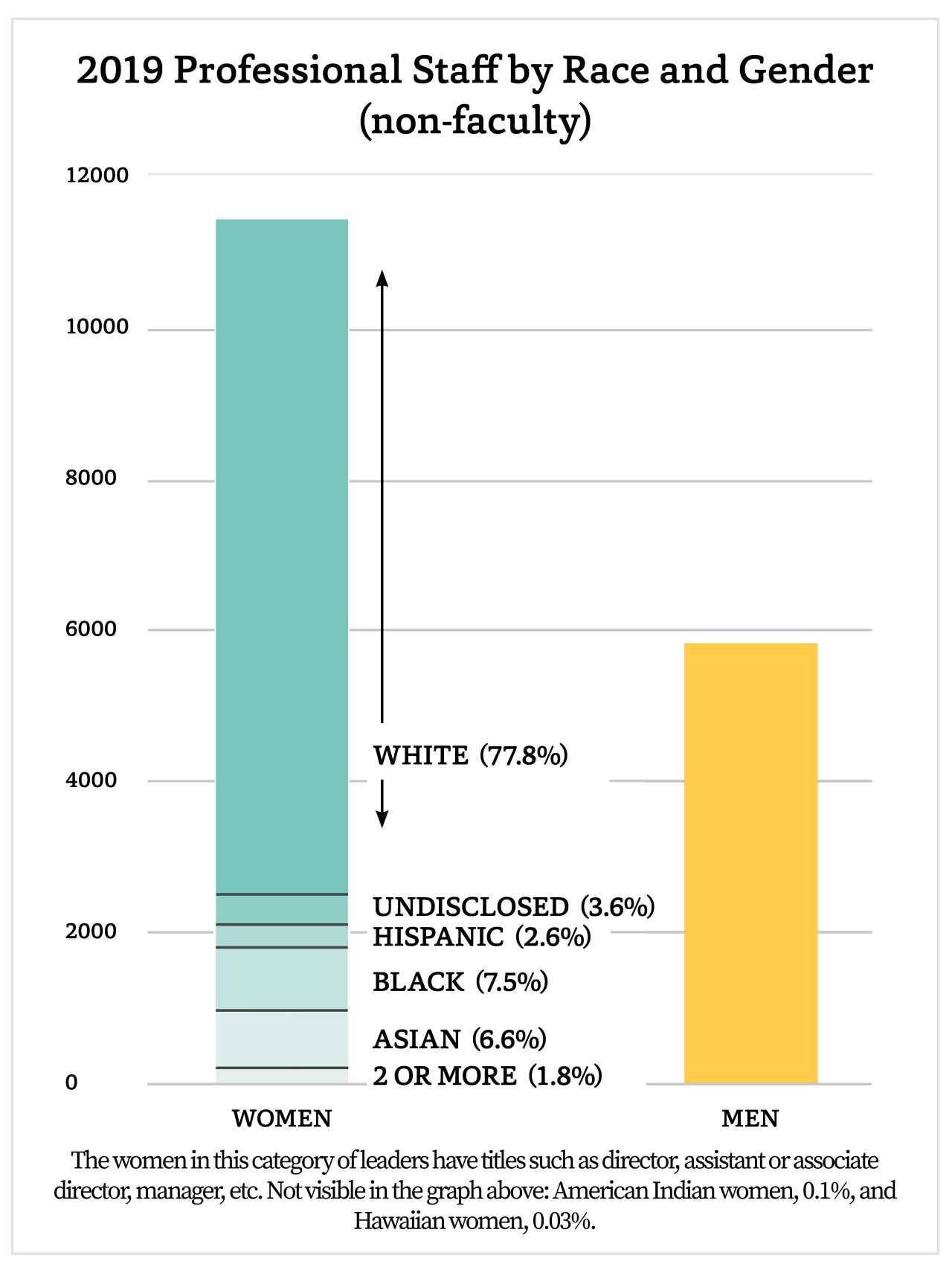A vertical bar chart titled “2019 Professional Staff by Race and Gender (non-faculty)”. Women: 11,438. Among female non-faculty members, 77.8% are White, 3.6% are undisclosed, 2.6% are Hispanic, 7.5% are Black, 6.6% are Asian, and 1.8% are 2 or more races.  Men: 5,833. A footnote under the graph reads “The women in this category of leaders have titles such as director, assistant or associate director, manager, etc. Not visible in the graph above: American Indian women, 0.1%, and Hawaiian women, 0.03%.” 