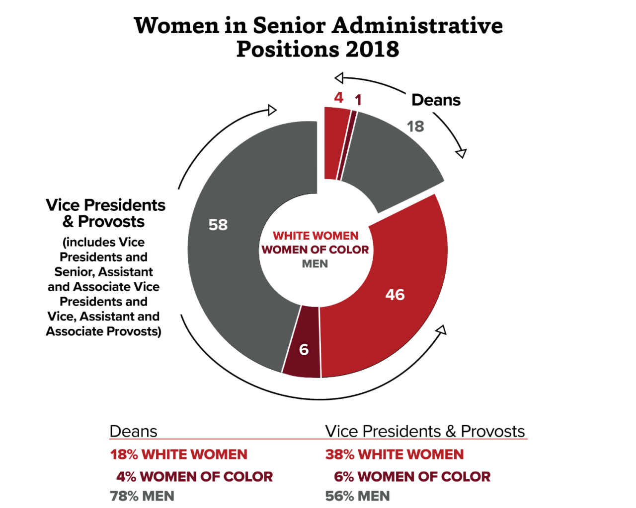 A donut chart with data on the number of senior administrative positions at The Ohio State University by race and gender in 2018. A majority of senior administrative positions were held by men (75% of deans, 56% of vice presidents and provosts). 18% of deans and 38% of vice presidents and provosts were white women, while 4% of deans and 6% of vice presidents and provosts were women of color.  