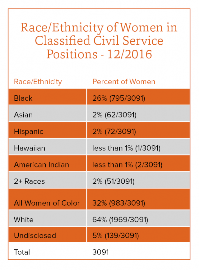 Race/Ethnicity of Women in Classified Civil Service Positions - 12/2016